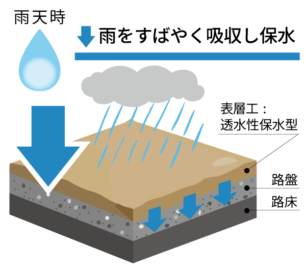ヘルシークレー工法（透水性保水型工法）は雨天時には雨を素早く吸収・保水します